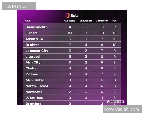 曼城英超赛季跑动数据领先三名球员每90分钟位列前四